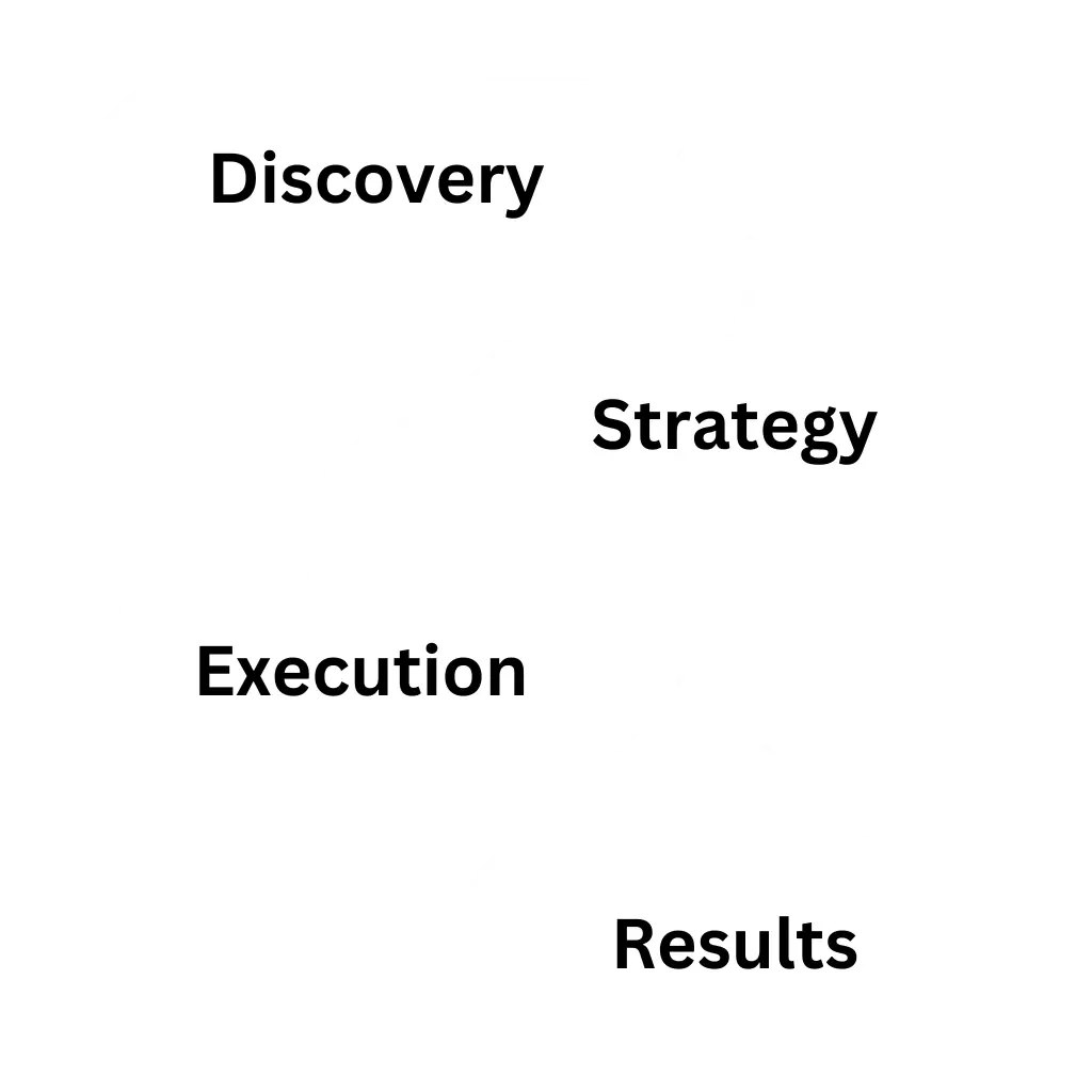 Visual representation of the SEO and digital marketing workflow, showing the process from discovery to strategy, execution, and measurable results, tailored to help businesses grow